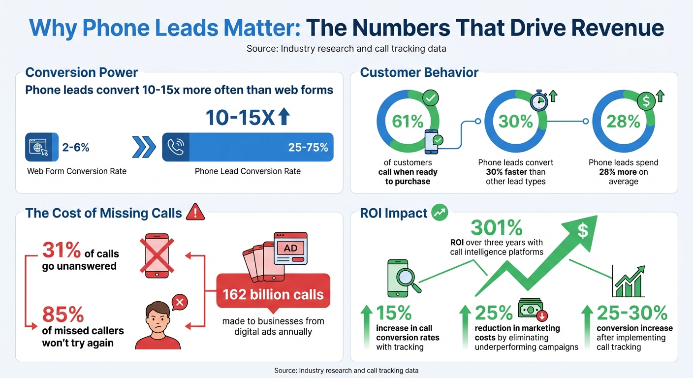 Phone Lead Conversion Statistics and ROI Impact