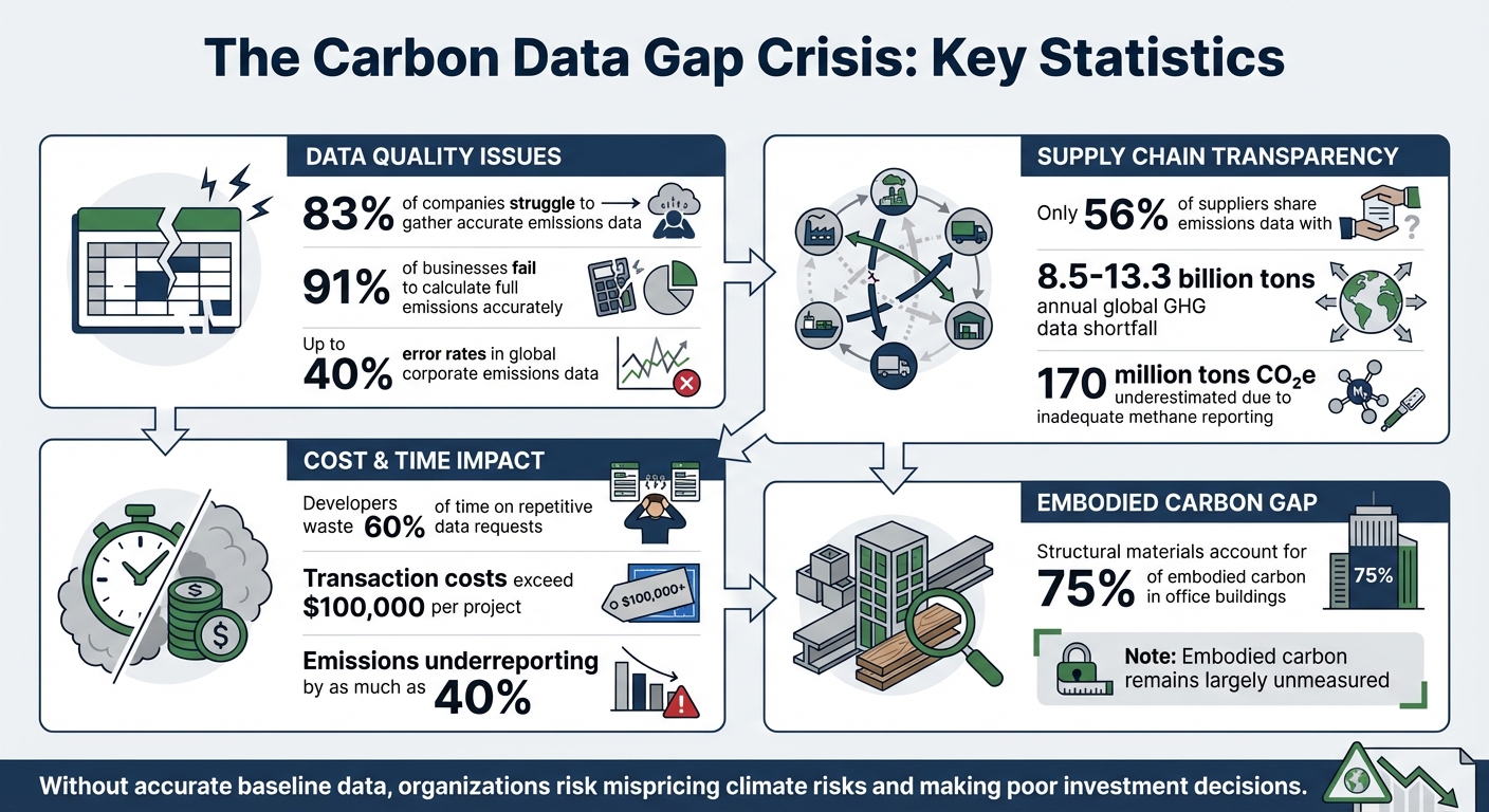 Carbon Data Gaps: Key Statistics and Challenges in Real Estate Investment
