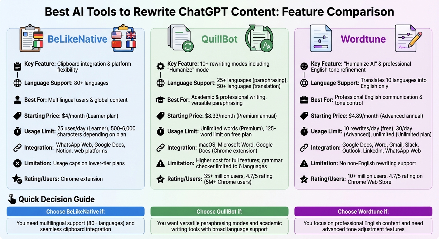 Comparison of Top 3 AI Content Rewriting Tools: BeLikeNative vs QuillBot vs Wordtune