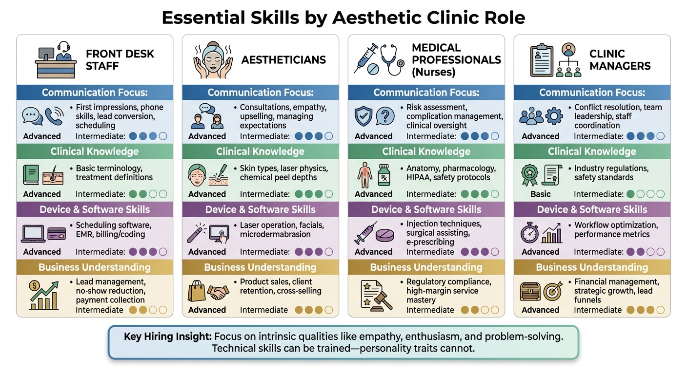 Essential Skills Comparison for Aesthetic Clinic Roles