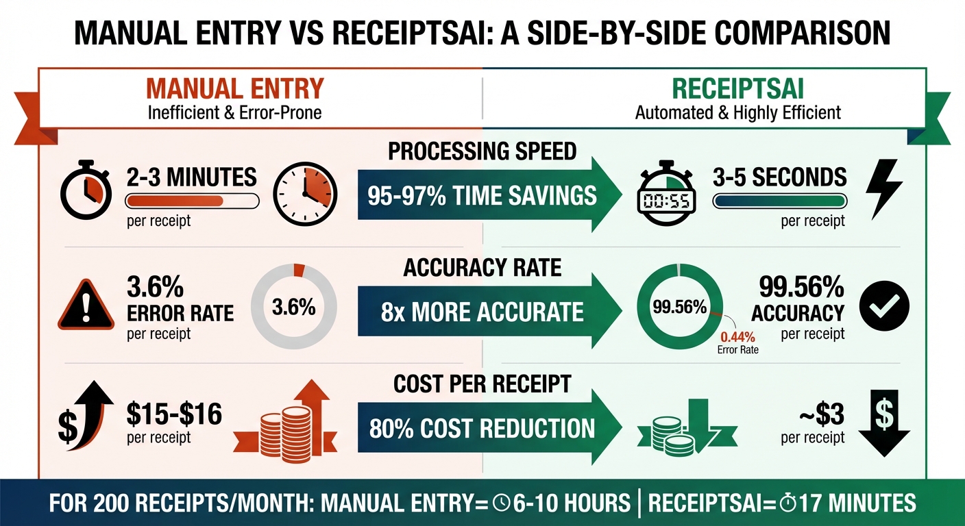 ReceiptsAI vs Manual Entry: Speed, Accuracy, and Cost Comparison