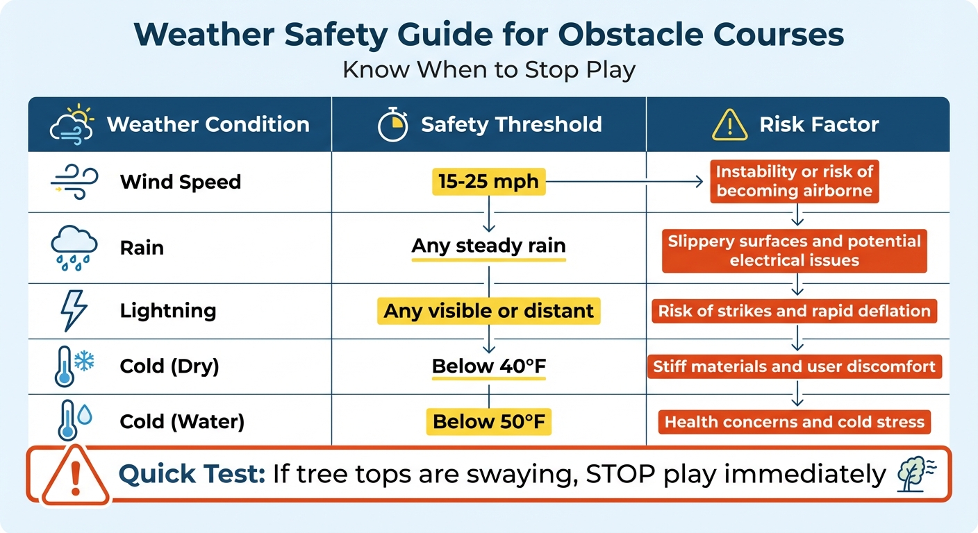 Weather Safety Thresholds for Outdoor Obstacle Courses