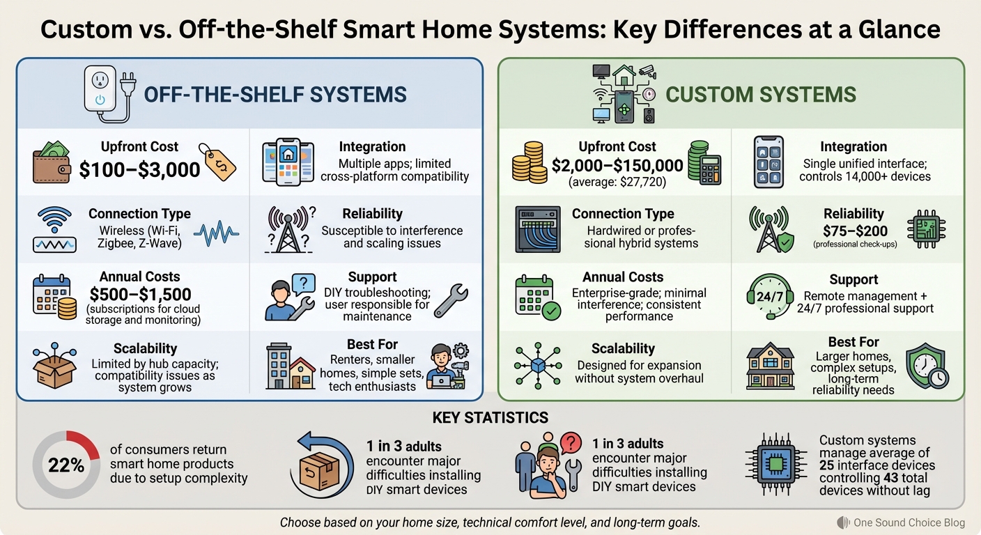 Custom vs Off-the-Shelf Smart Home Systems Comparison