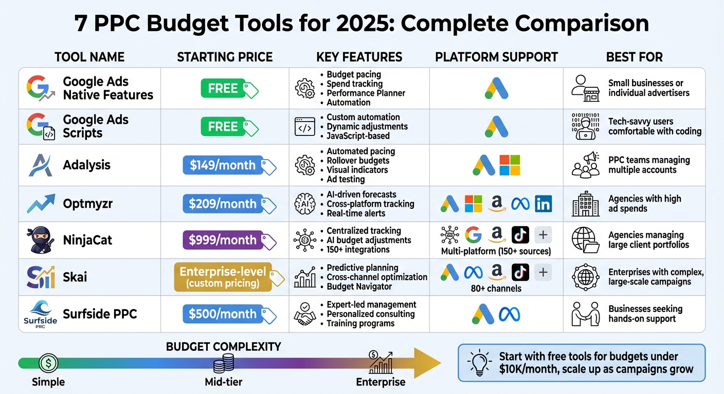 PPC Budget Tools Comparison matrix detailing features, pricing, and specific business use cases for 2026