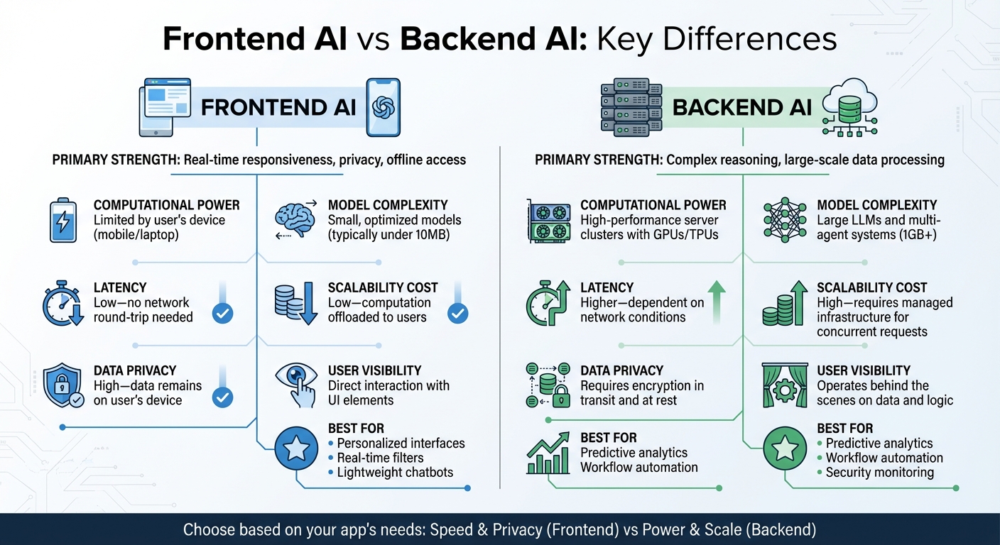Frontend vs Backend AI: Key Differences, Capabilities and Use Cases