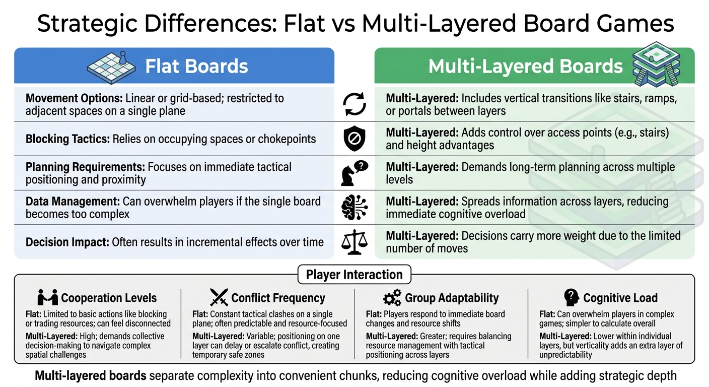 Flat vs Multi-Layered Board Games: Strategic Differences Comparison