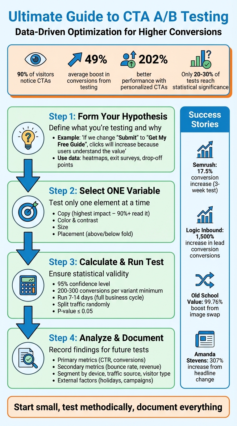 4-Step CTA A/B Testing Process for Higher Conversions