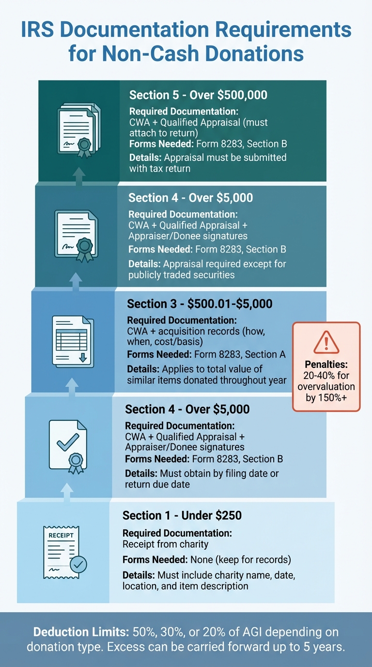 IRS Documentation Requirements for Non-Cash Donations by Value