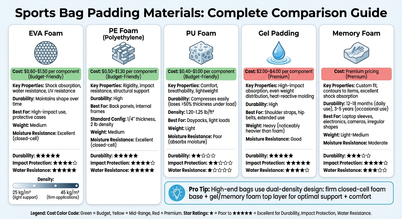 Sports Bag Padding Materials Comparison: EVA, PE, PU, Gel, and Memory Foam