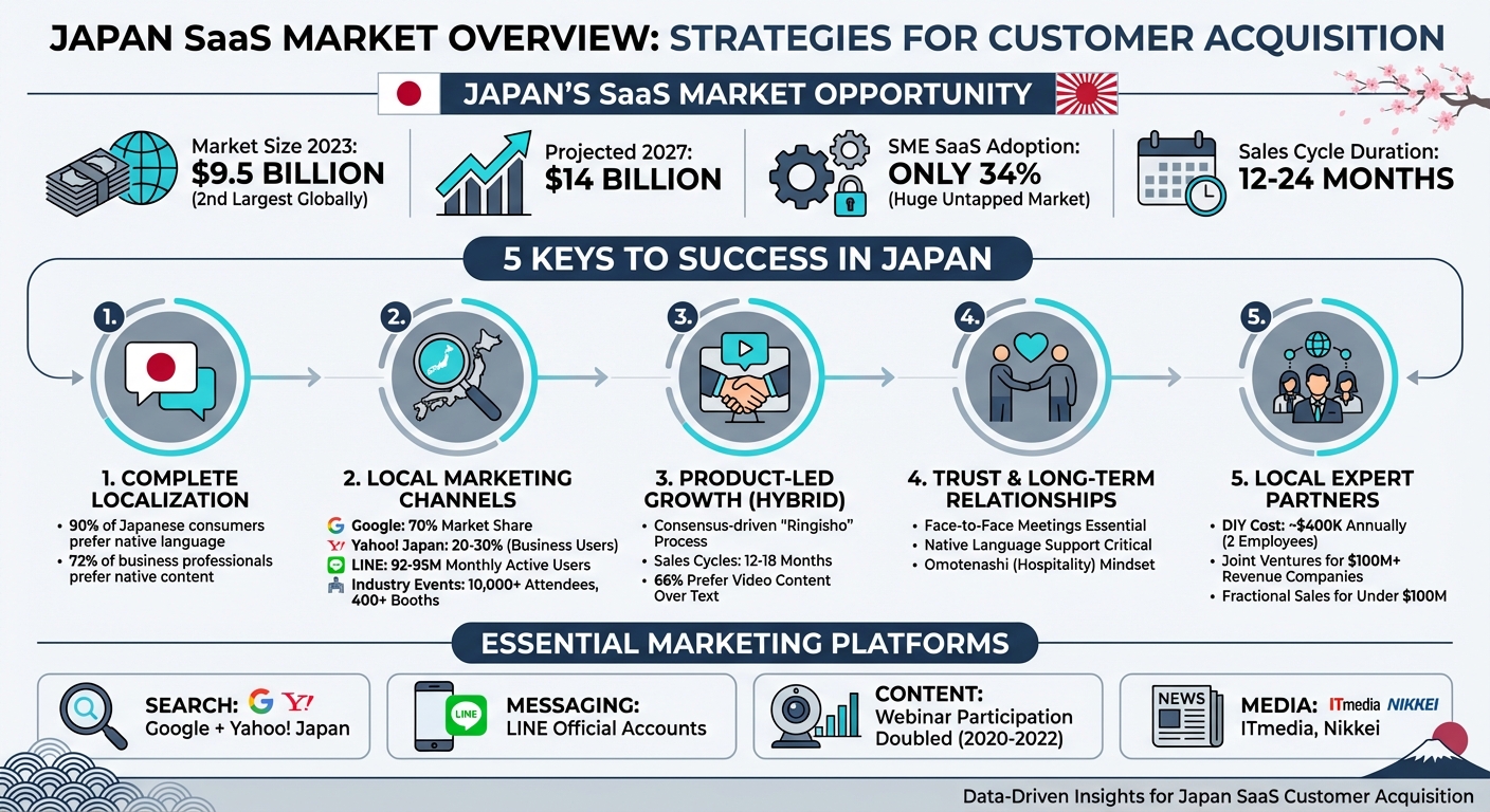 Japan SaaS Market Statistics and Customer Acquisition Strategy Overview