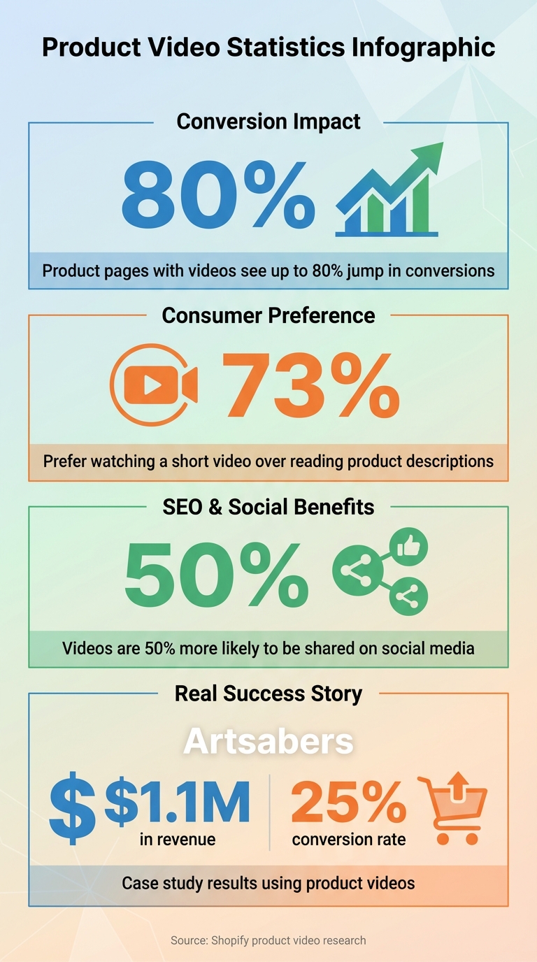 Product Video Impact Statistics for Shopify Stores