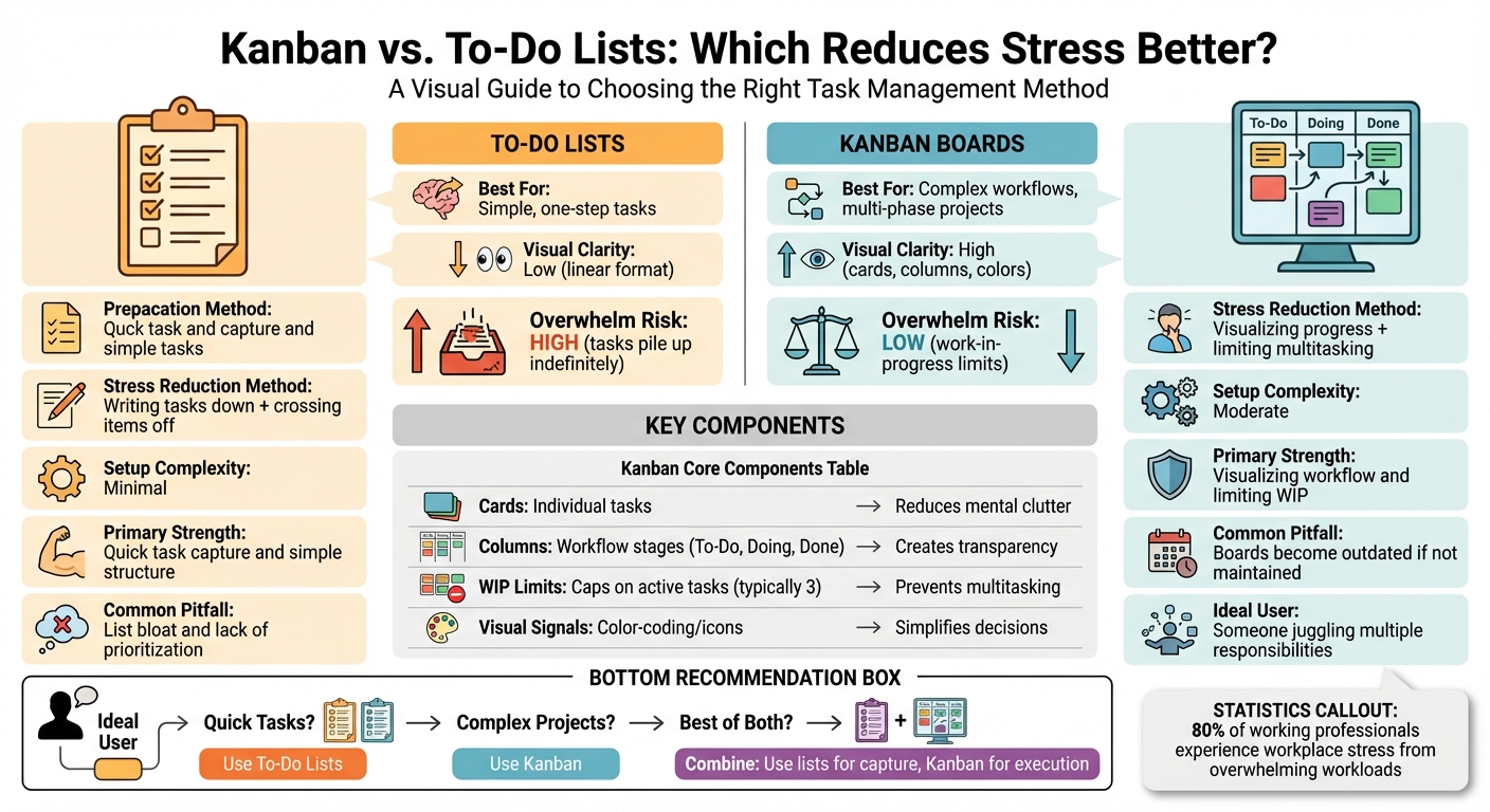 Kanban vs To-Do Lists: Complete Comparison for Stress Reduction