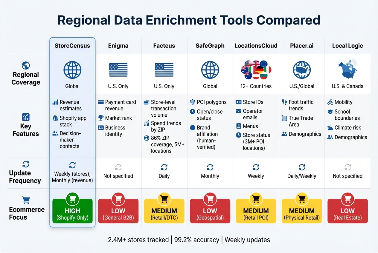 Regional Data Enrichment Tools Comparison 2025: Features, Coverage and Update Frequency