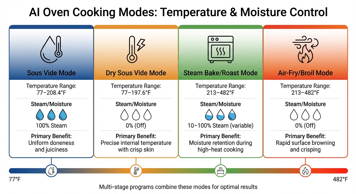 AI Oven Cooking Modes: Temperature Ranges and Benefits Comparison