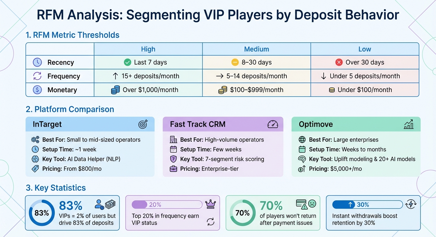 RFM Analysis Metrics for VIP Player Segmentation in iGaming