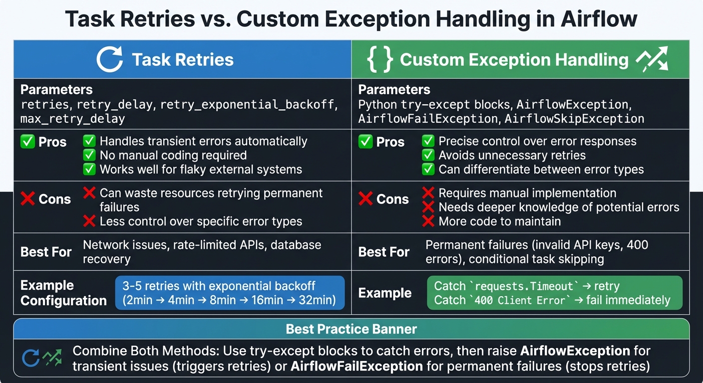 Task Retries vs Custom Exception Handling in Airflow