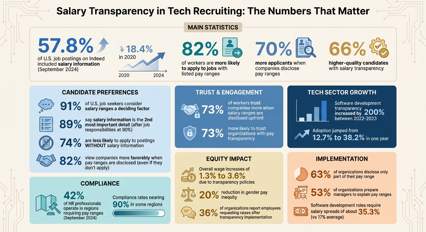 Salary Transparency Impact on Tech Recruiting: Key Statistics and Response Rates