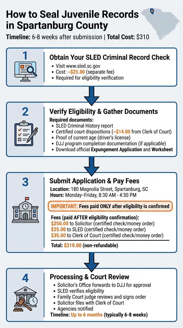 4-Step Process to Seal Juvenile Records in Spartanburg County SC