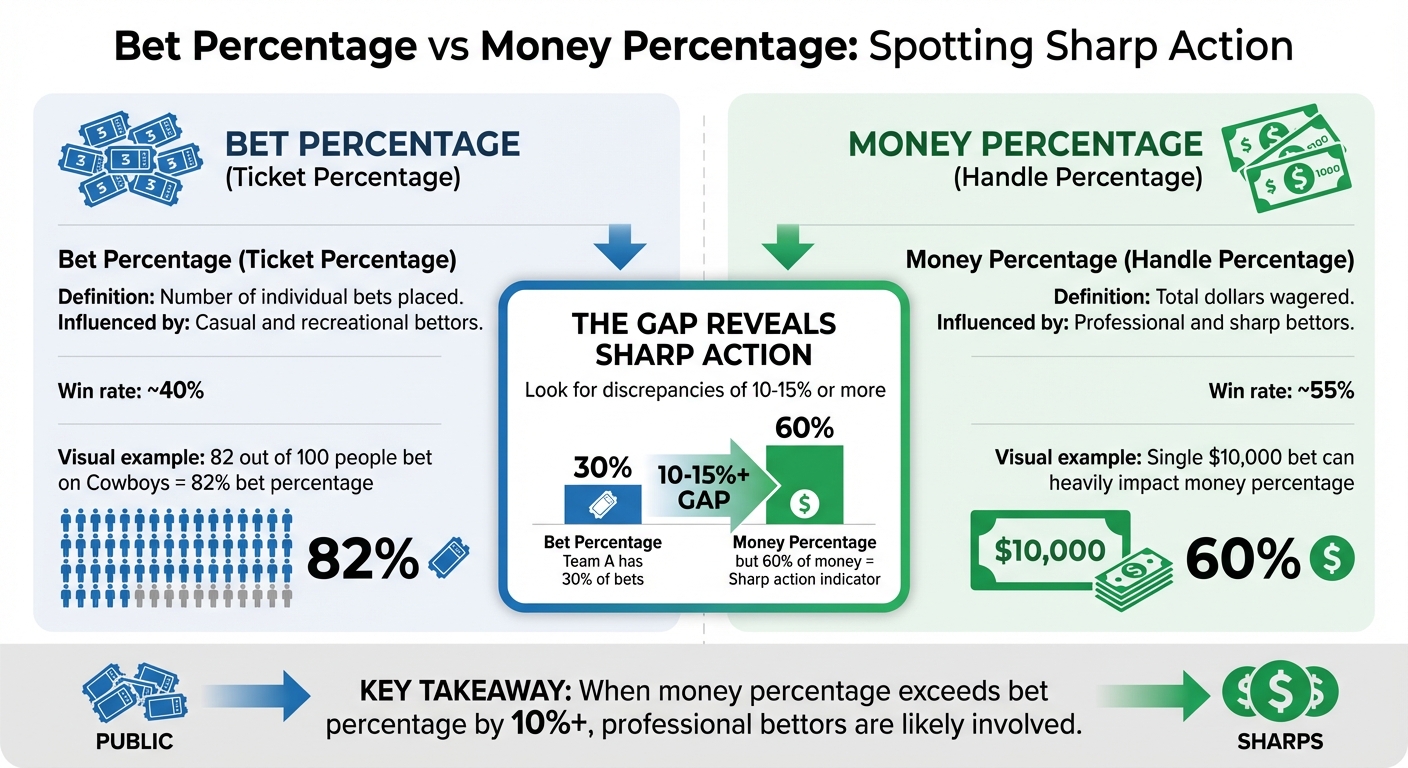Bet Percentage vs Money Percentage: Understanding Sharp vs Public Betting