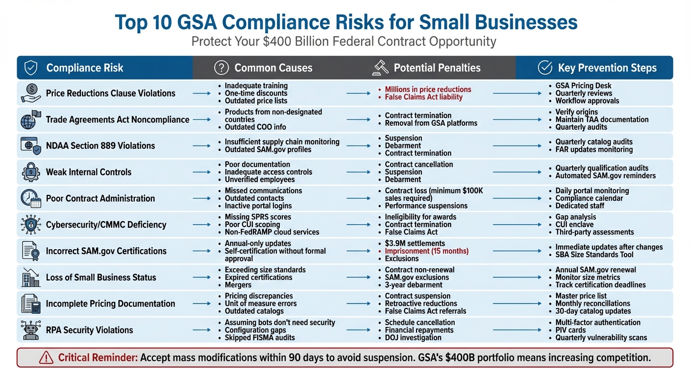Top 10 GSA Compliance Risks for Small Businesses: Causes, Penalties, and Prevention