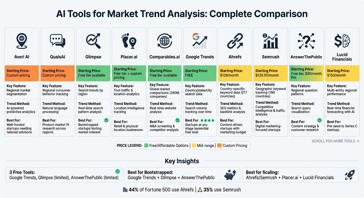 AI Market Analysis Tools Comparison: Features, Pricing & Startup Suitability