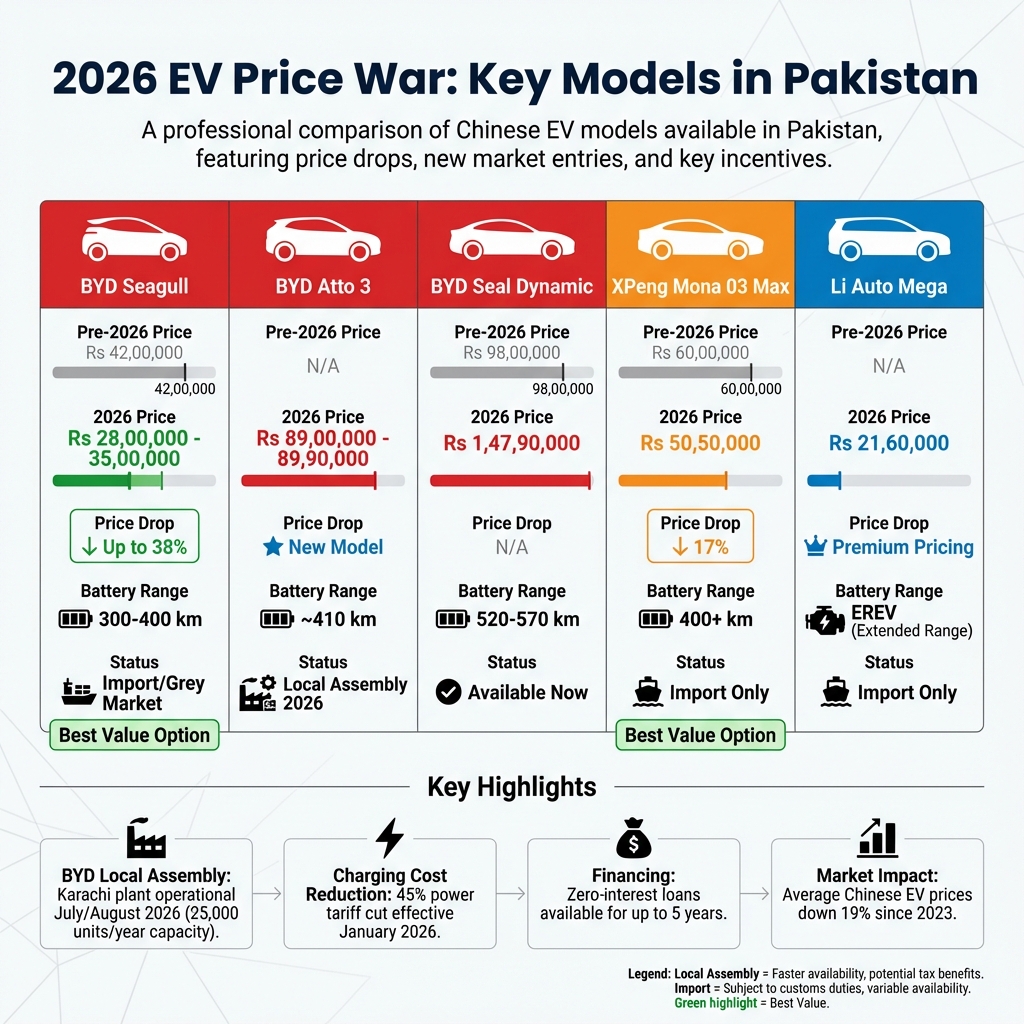 China EV Price Comparison 2026: BYD vs XPeng vs Li Auto Models in Pakistan