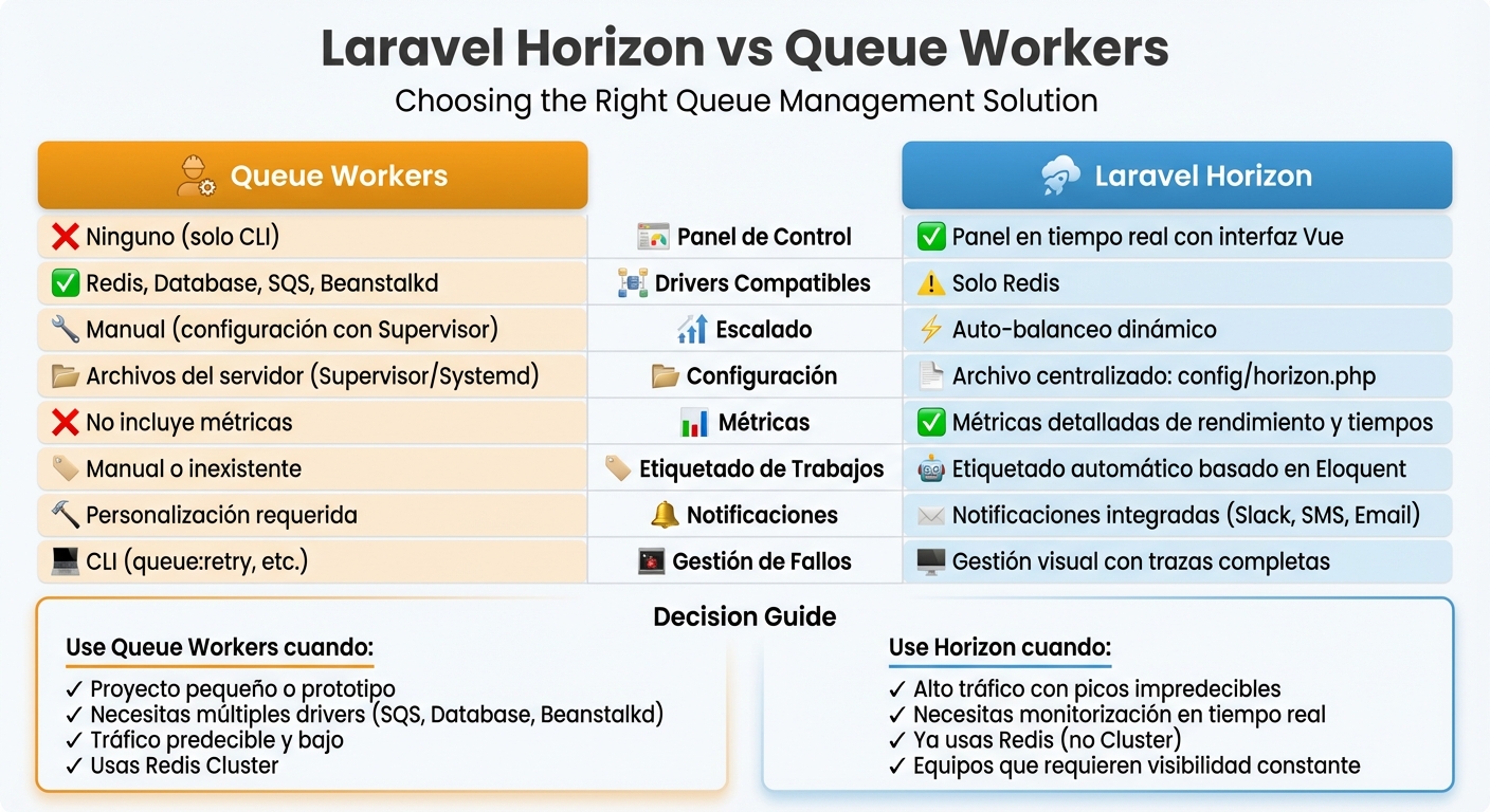 Laravel Horizon vs Queue Workers: Feature Comparison Chart