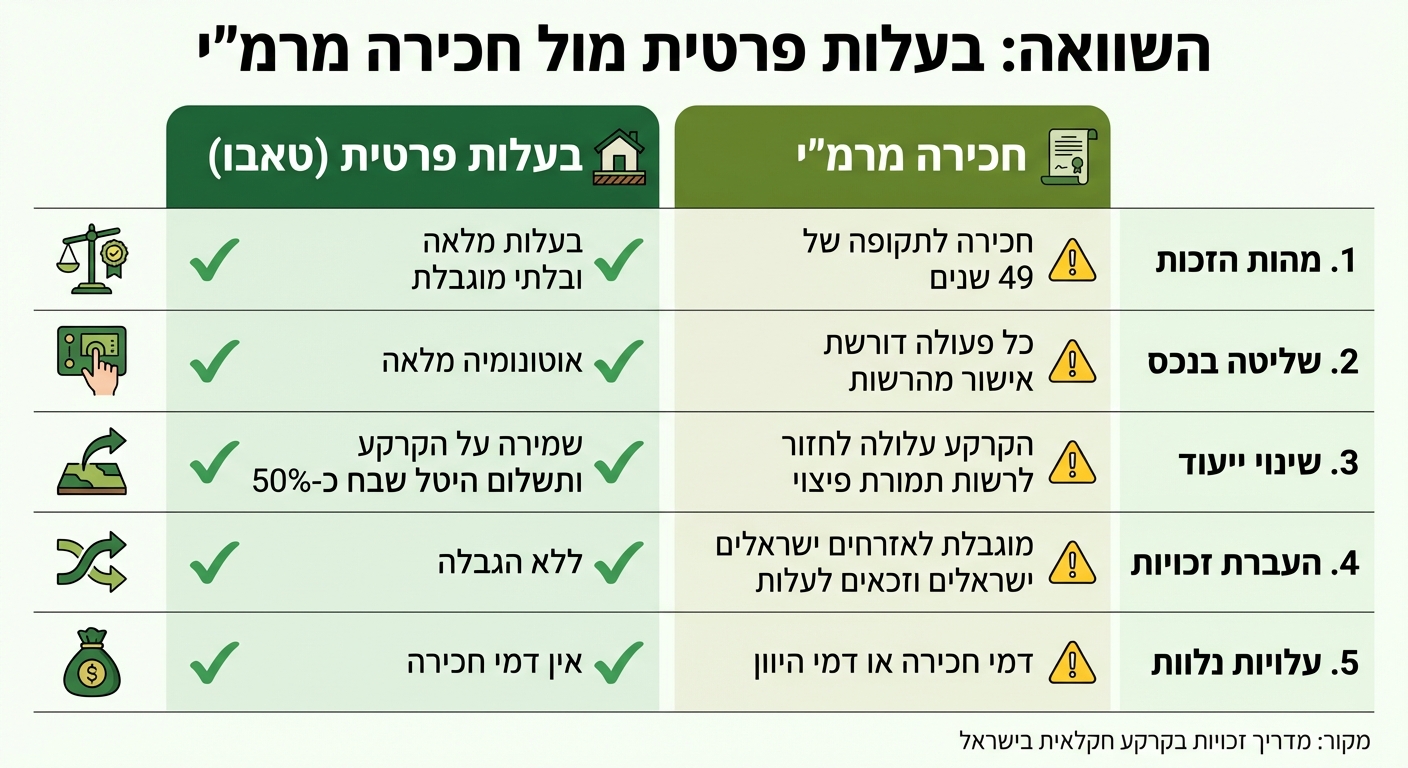 השוואה בין בעלות פרטית לחכירה מרמ