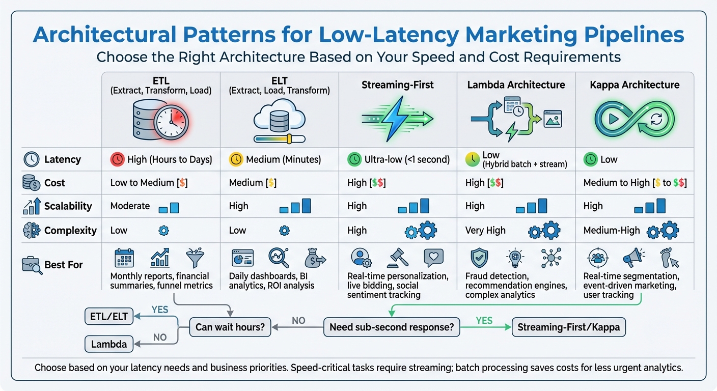 Comparison of 5 Marketing Data Pipeline Architectures: Latency, Cost, and Use Cases