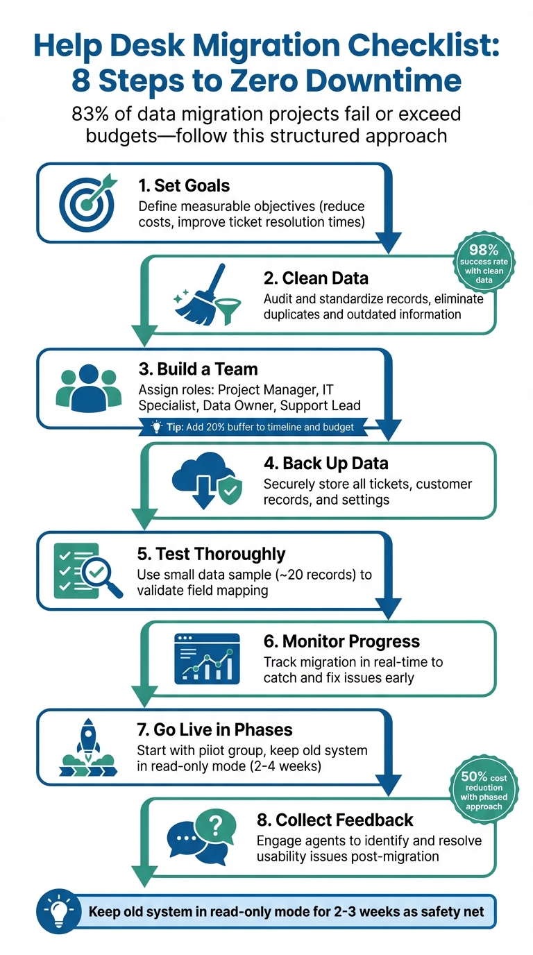 8-Step Help Desk Migration Checklist for Zero Downtime