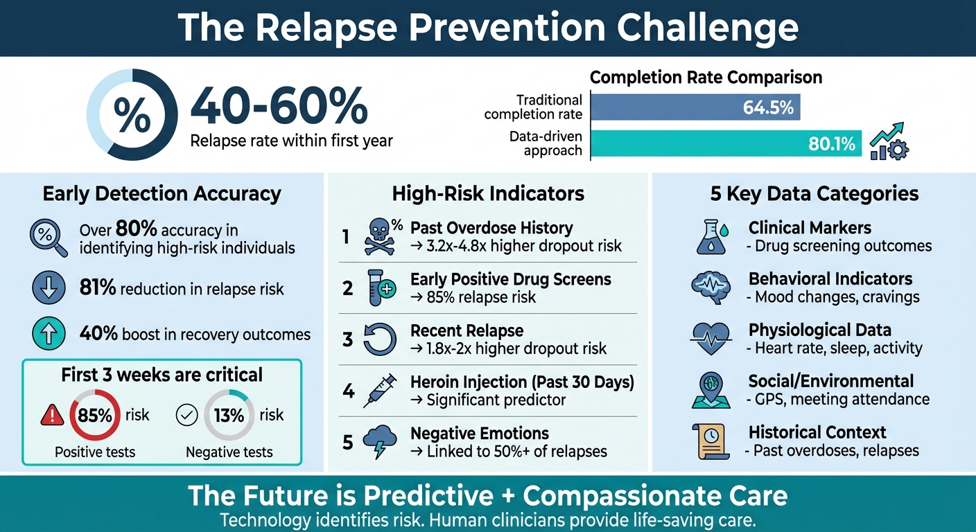 Data-Driven Relapse Prevention: Key Statistics and Risk Factors