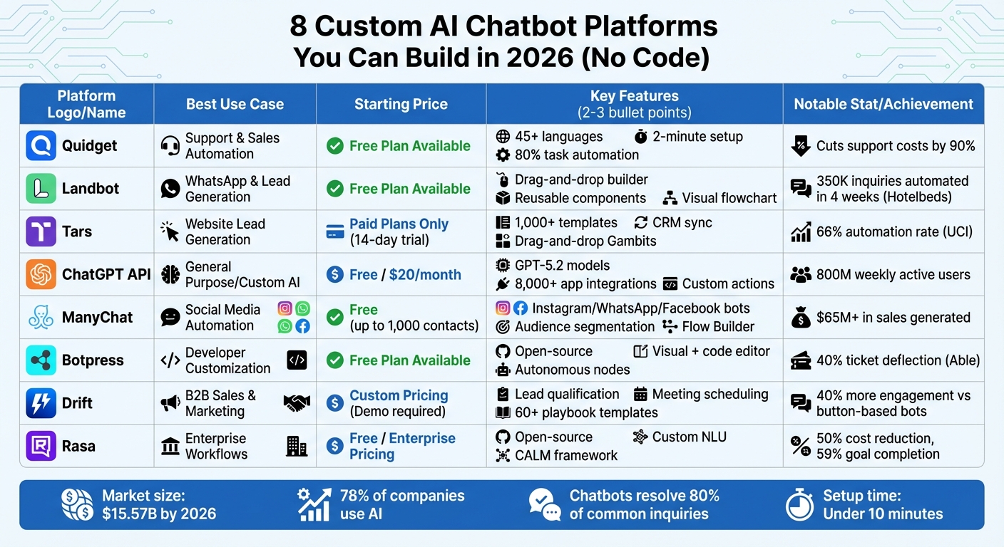8 No-Code AI Chatbot Platforms Comparison 2026: Features, Pricing & Use Cases