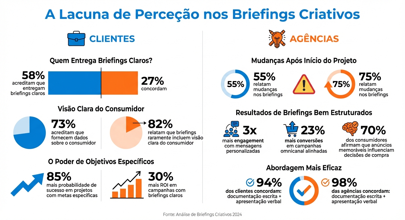Estatísticas sobre Briefings Criativos: Perceção de Clientes vs Agências