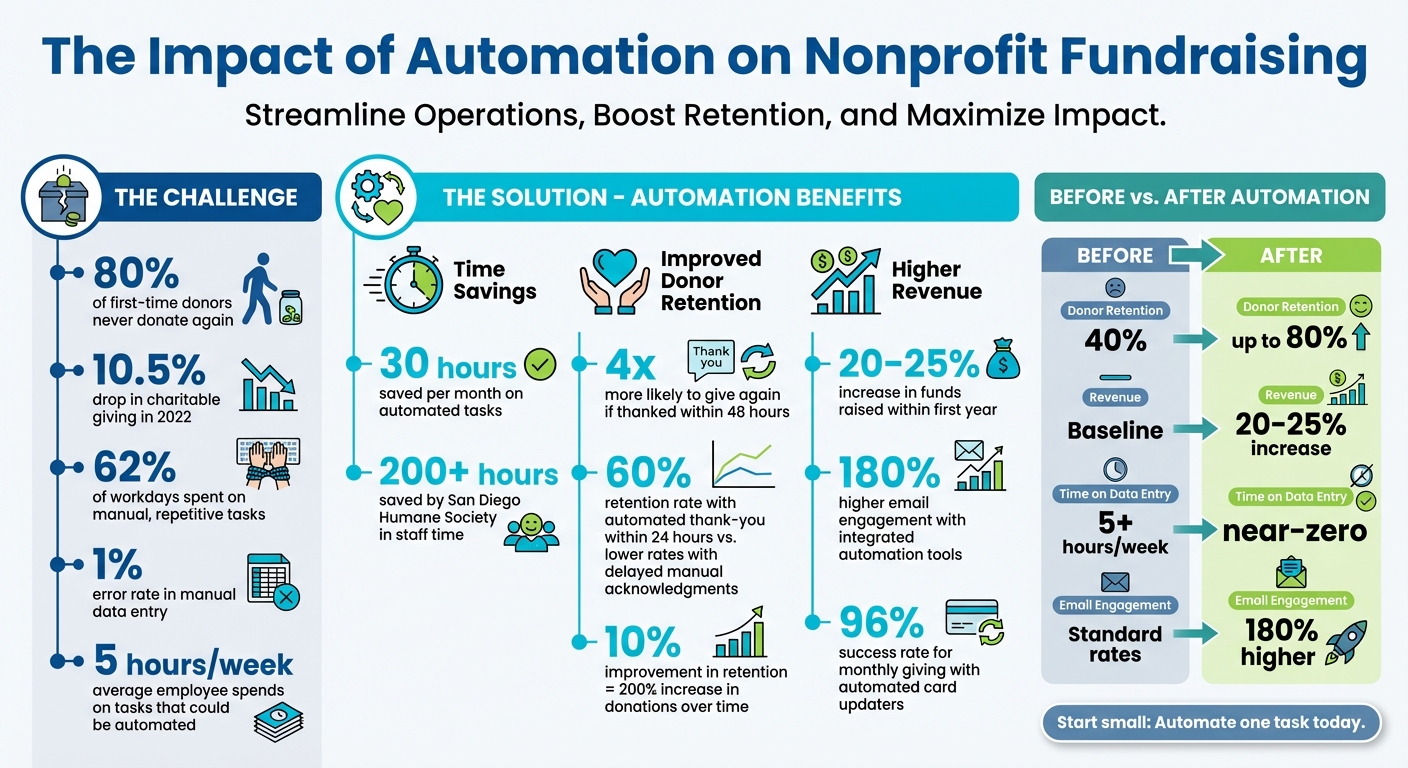 Impact of Automation on Nonprofit Fundraising: Key Statistics and Benefits