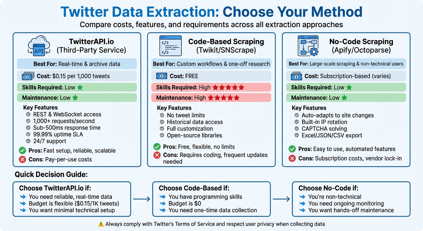 Twitter Data Extraction Methods Comparison: Cost, Skills & Features