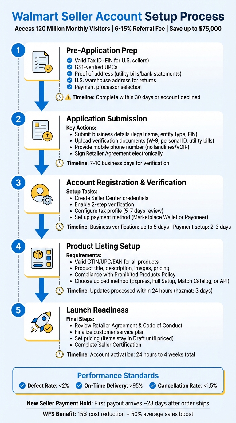 Walmart Seller Account Setup Process: 5-Step Checklist with Timeline