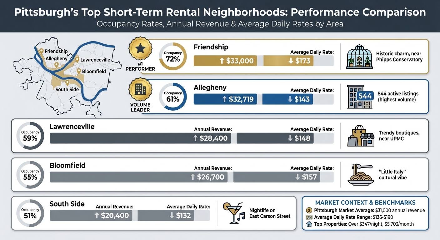 Pittsburgh Short-Term Rental Neighborhoods: Occupancy Rates and Revenue Comparison