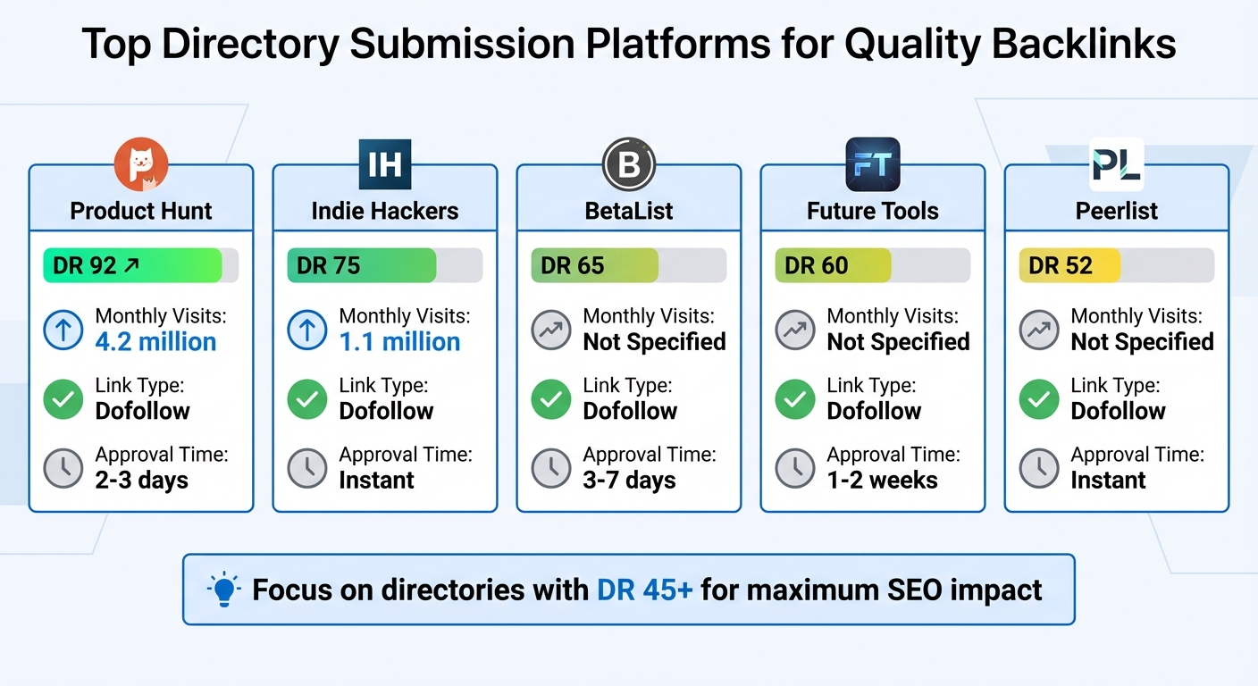 Top Directory Submission Platforms: Domain Rating, Traffic & Approval Times Comparison