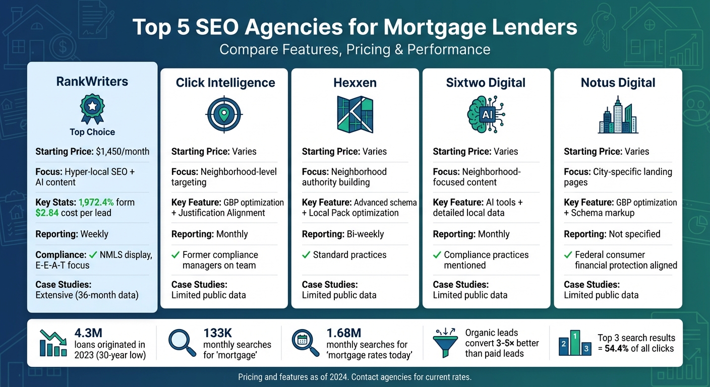Top 5 SEO Agencies for Mortgage Lenders: Features, Pricing & Results Comparison