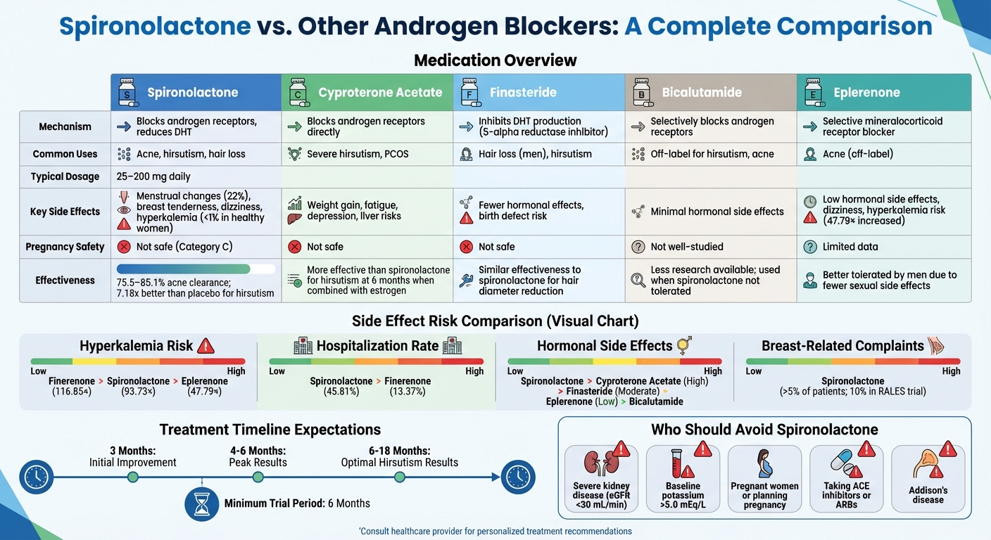 Comparison of Androgen Blockers: Side Effects and Mechanisms