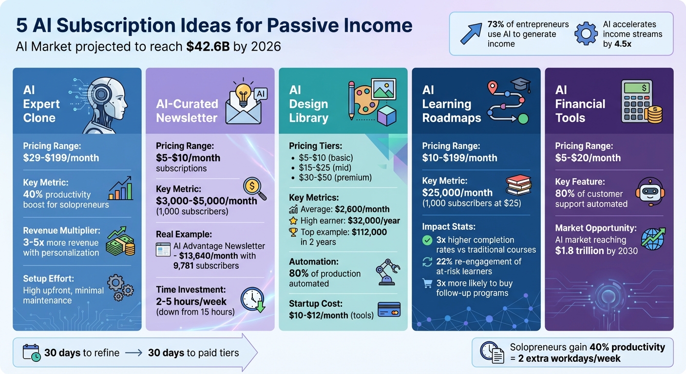 5 AI Subscription Business Models: Revenue Potential and Pricing Comparison