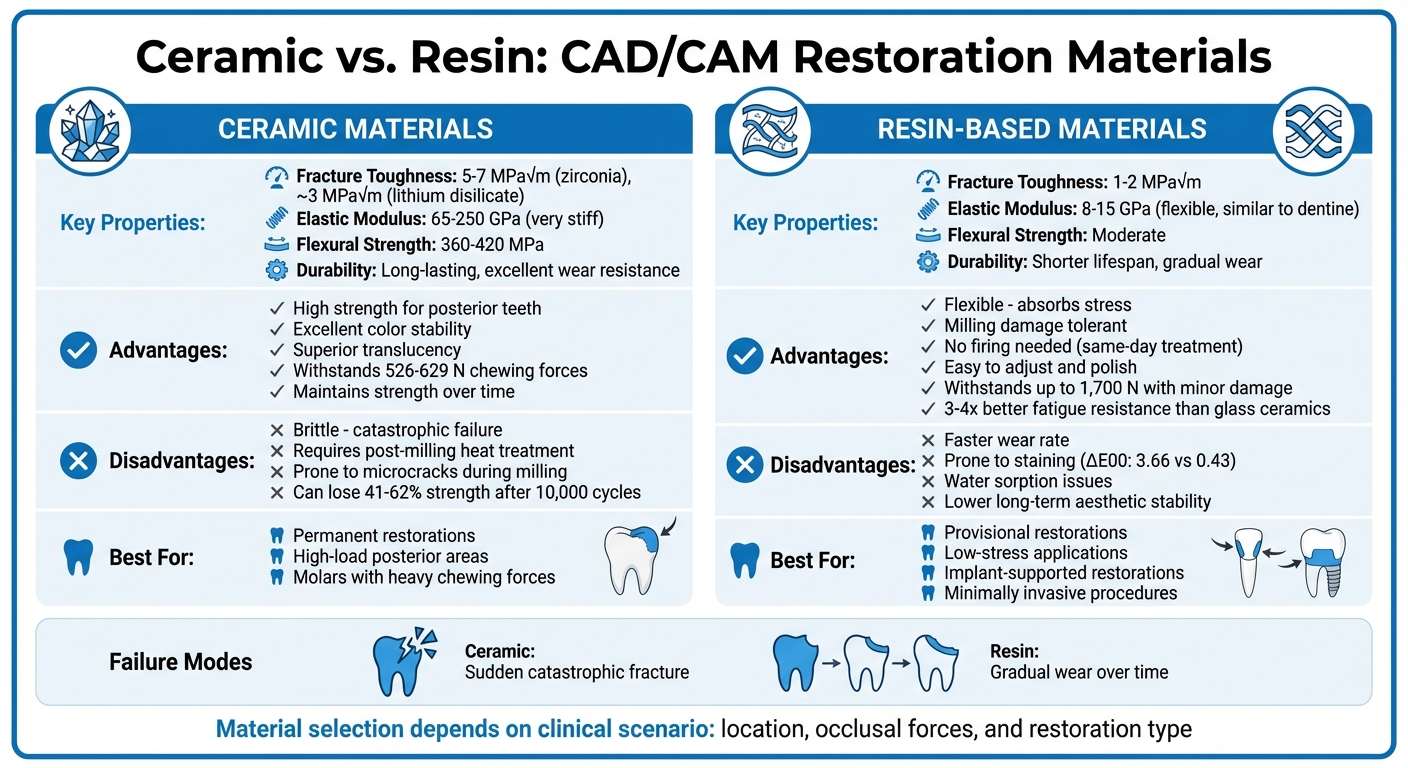Ceramic vs Resin CAD/CAM Dental Restorations Comparison Chart
