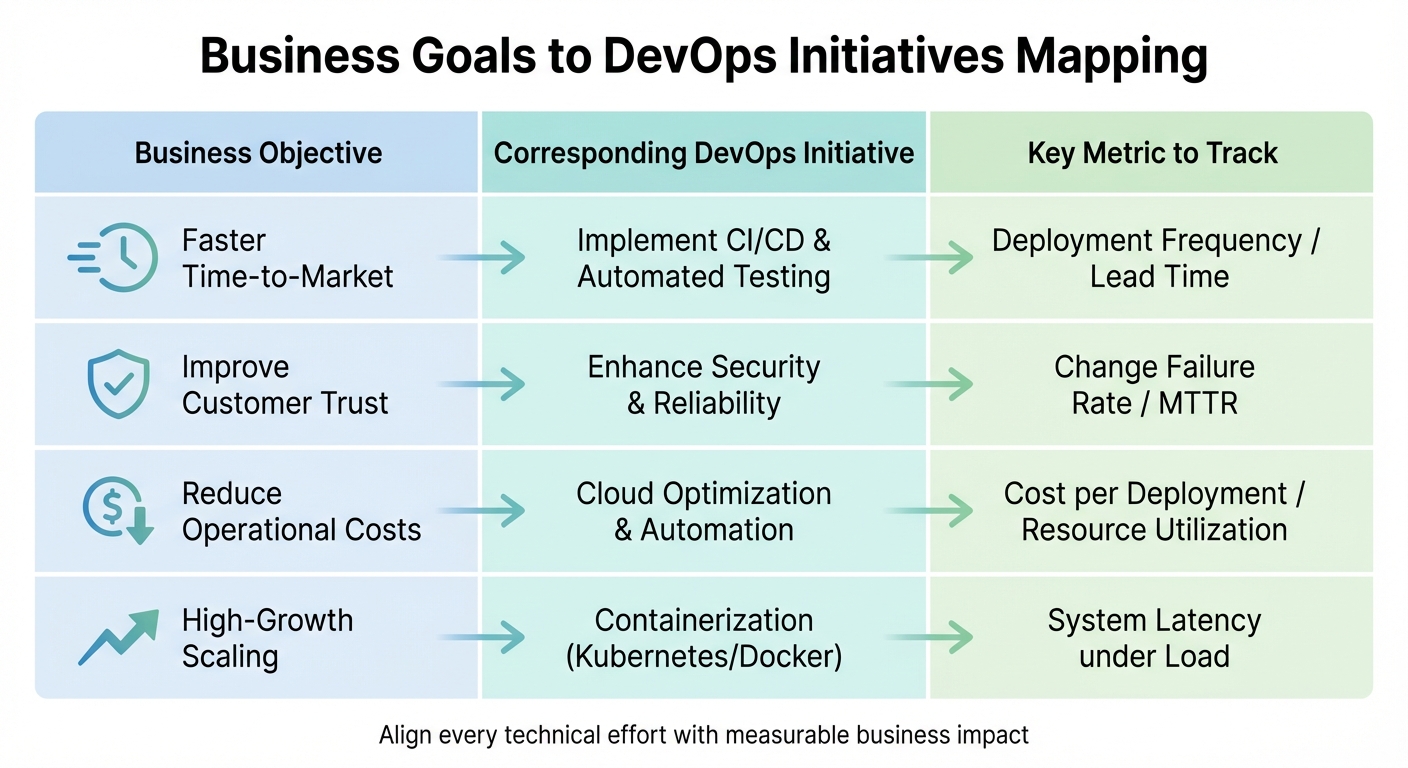 DevOps Business Alignment: Mapping Business Objectives to Technical Initiatives