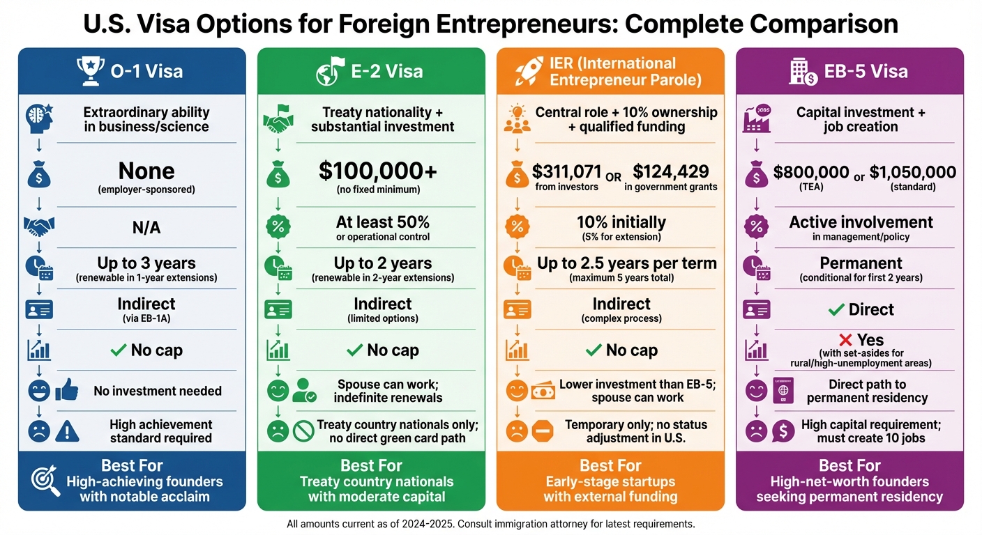 U.S. Visa Options Comparison for Foreign Entrepreneurs: O-1, E-2, IER, and EB-5
