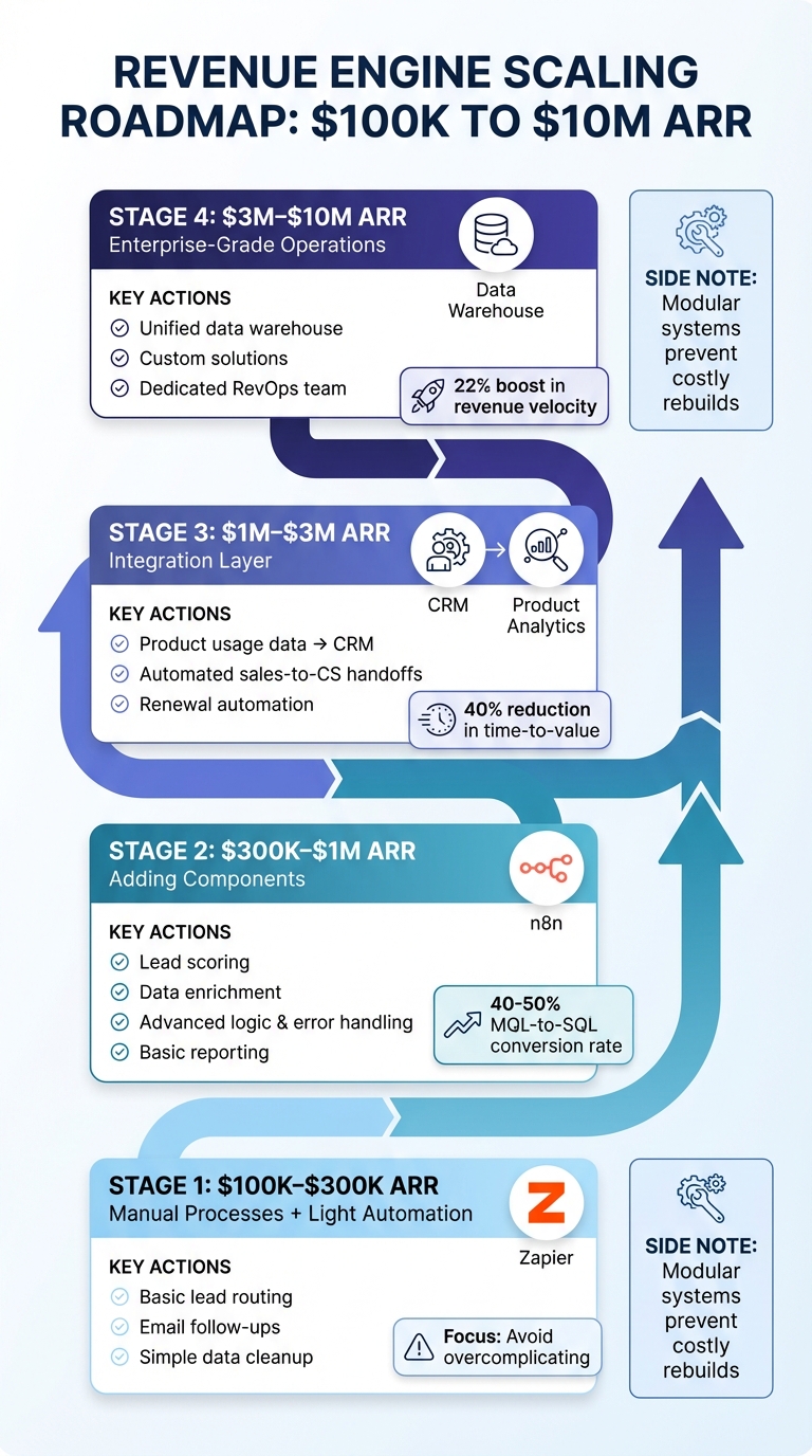 Revenue Engine Scaling Roadmap: $100K to $10M ARR