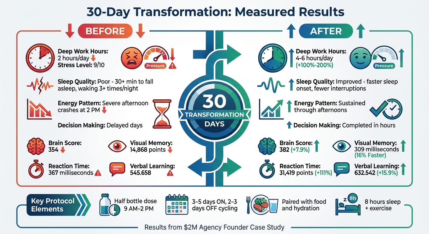 30-Day Founders Fuel Results: Before vs After Performance Metrics