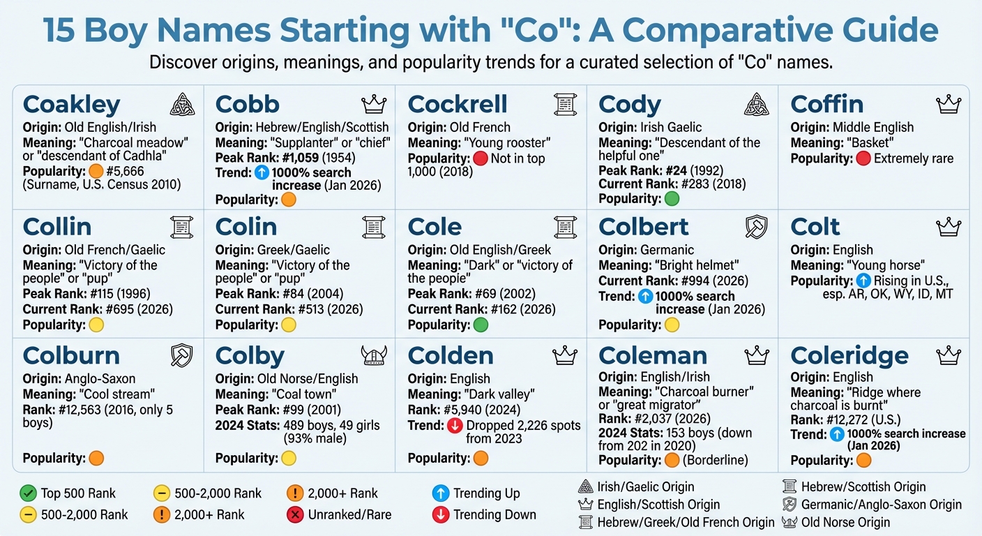 15 Boy Names Starting with Co: Origins, Meanings & Popularity Rankings