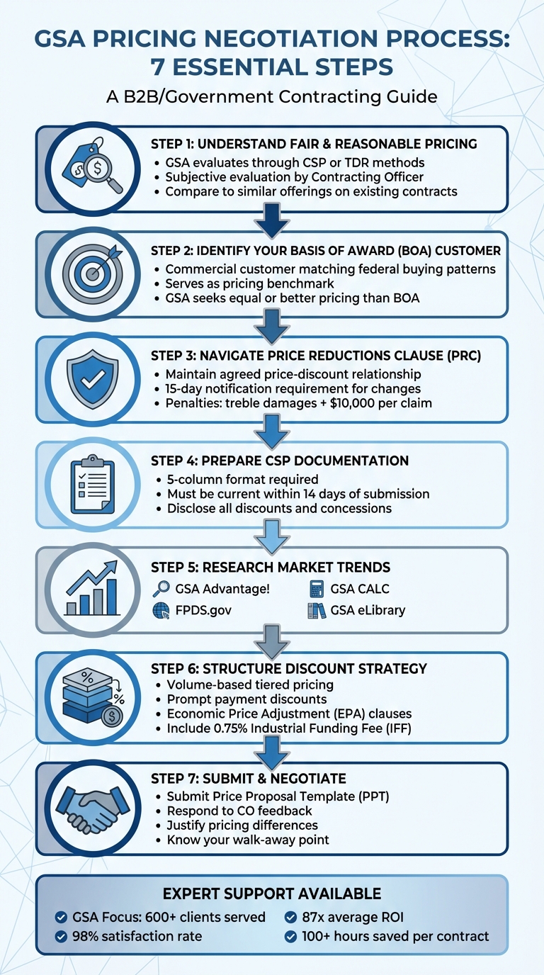 GSA Pricing Negotiation Process: 7 Essential Steps for Federal Contractors