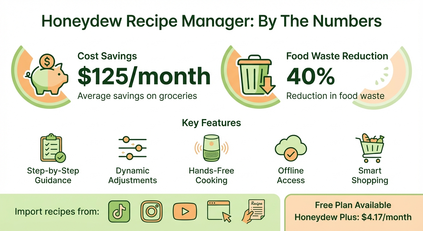 Honeydew Recipe Manager Benefits: Save Money and Reduce Food Waste