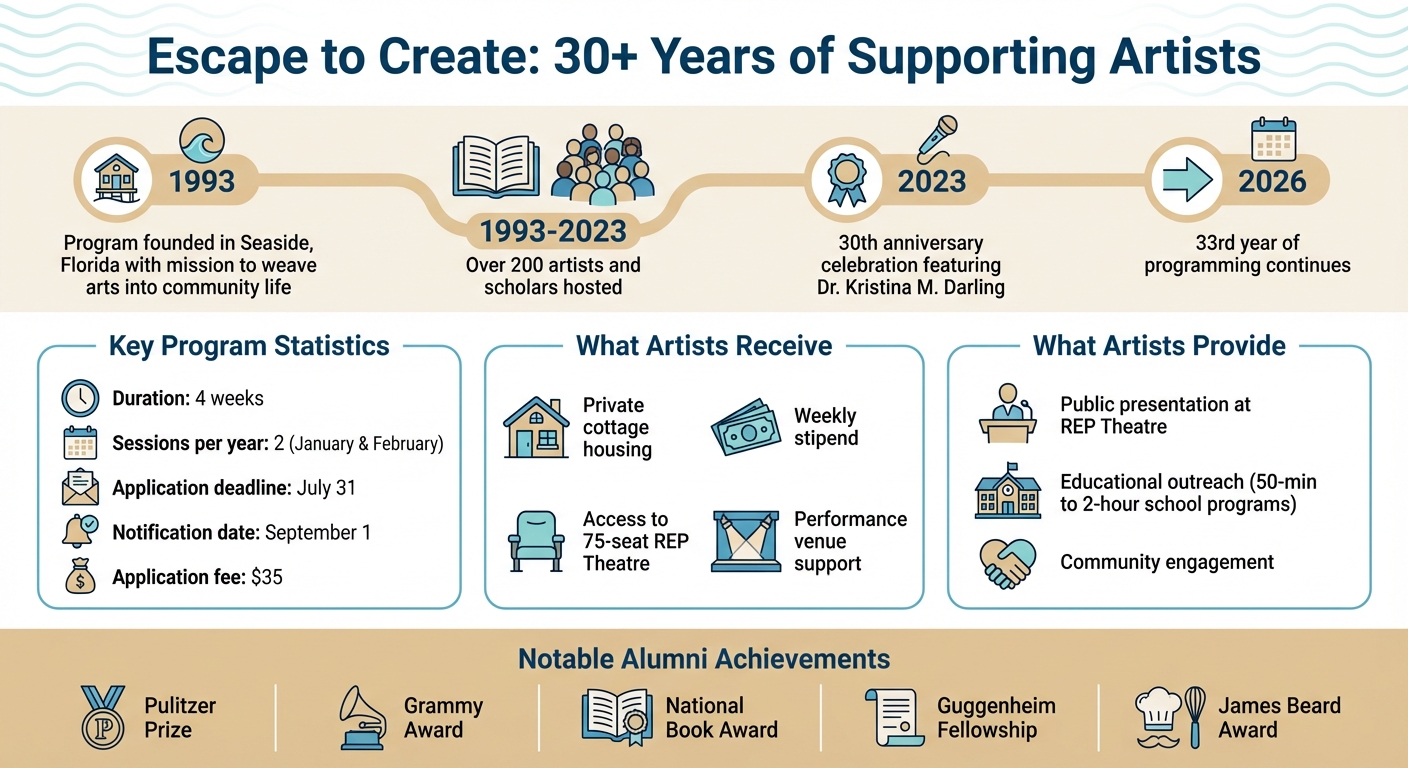 Escape to Create Artist Residency Program Timeline and Key Facts